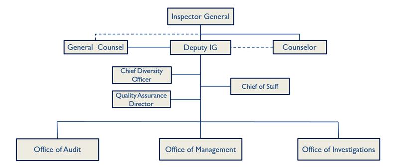 Office and Organization Chart