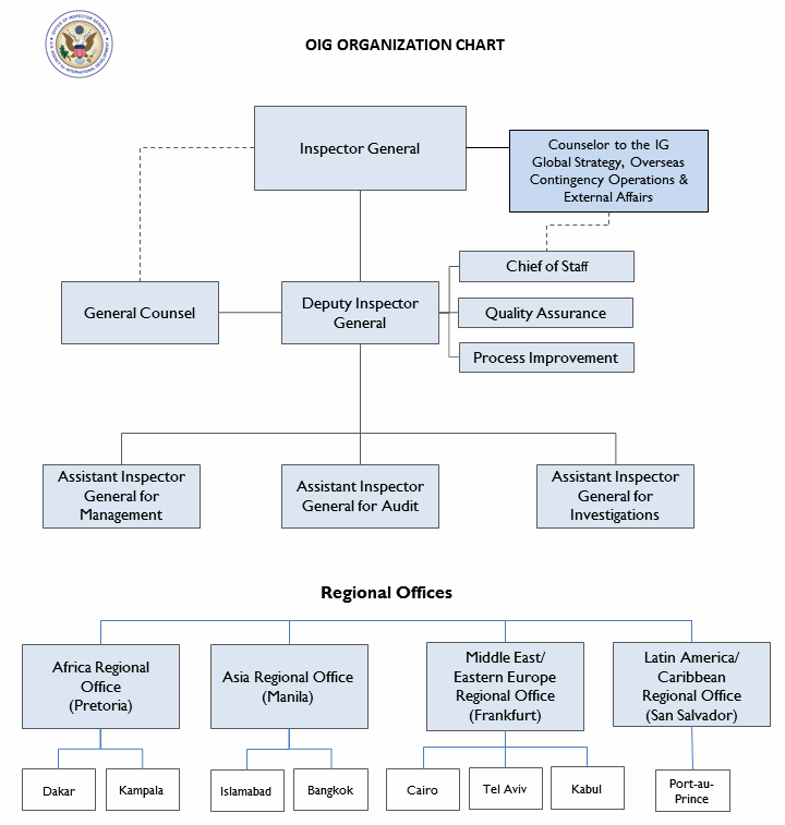 Philippine Ports Authority Organizational Chart