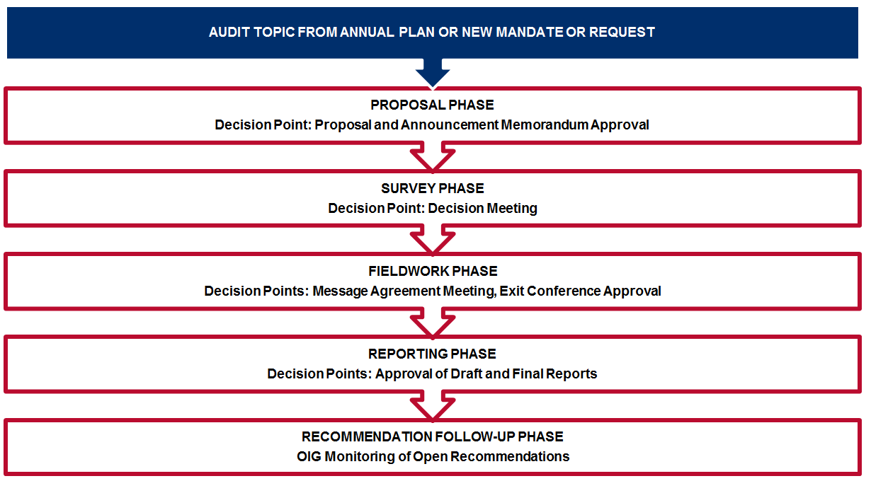 Audit Process | Office of Inspector General