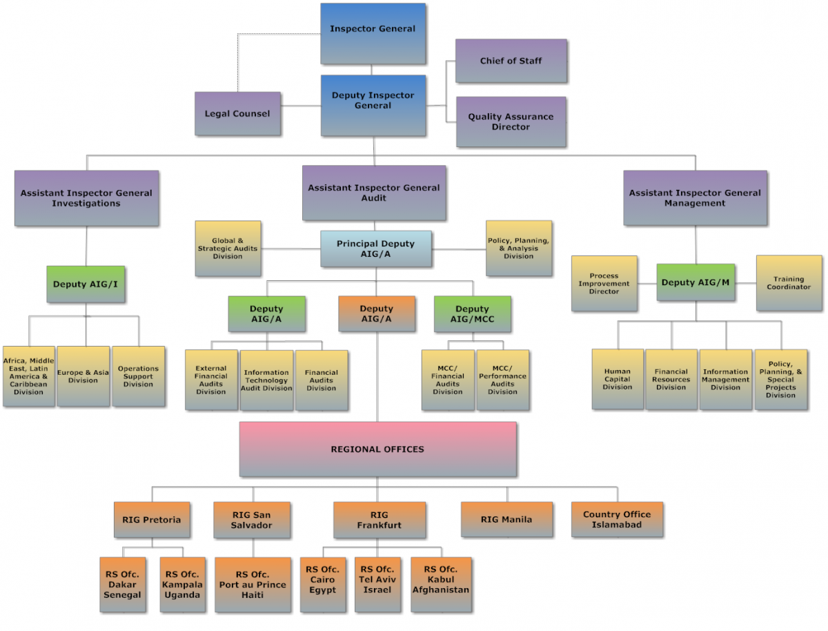 Aig Organizational Structure Chart